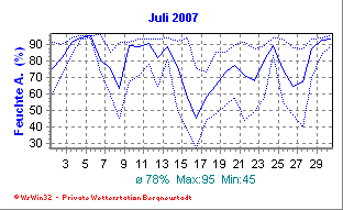 Wetter Bergneustadt - aktuell Wetter homepage Bergneustadt - Diagramme heute