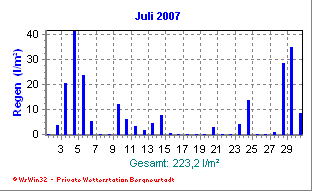 Wetter Bergneustadt - aktuell Wetter homepage Bergneustadt - Diagramme heute