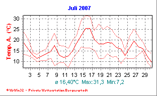 Wetter Bergneustadt - aktuell Wetter homepage Bergneustadt - Diagramme heute