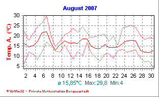 Wetter Bergneustadt - aktuell Wetter homepage Bergneustadt - Diagramme heute