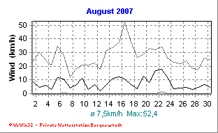 Wetter Bergneustadt - aktuell Wetter homepage Bergneustadt - Diagramme heute