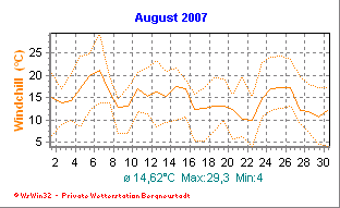 Wetter Bergneustadt - aktuell Wetter homepage Bergneustadt - Diagramme heute