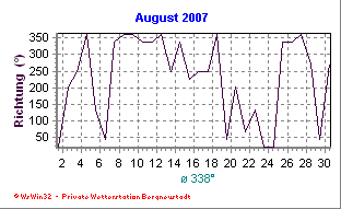 Wetter Bergneustadt - aktuell Wetter homepage Bergneustadt - Diagramme heute