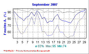 Wetter Bergneustadt - aktuell Wetter homepage Bergneustadt - Diagramme heute