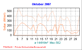 Wetter Bergneustadt - aktuell Wetter homepage Bergneustadt - Diagramme heute