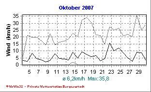 Wetter Bergneustadt - aktuell Wetter homepage Bergneustadt - Diagramme heute