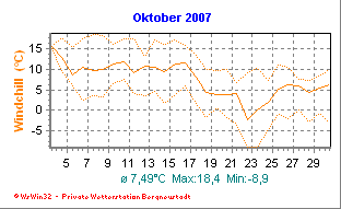 Wetter Bergneustadt - aktuell Wetter homepage Bergneustadt - Diagramme heute