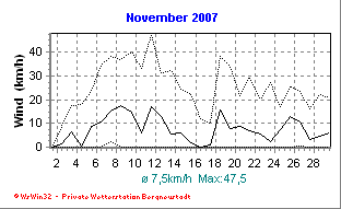 Wetter Bergneustadt - aktuell Wetter homepage Bergneustadt - Diagramme heute