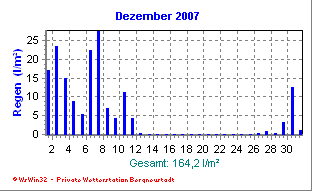 Wetter Bergneustadt - aktuell Wetter homepage Bergneustadt - Diagramme heute