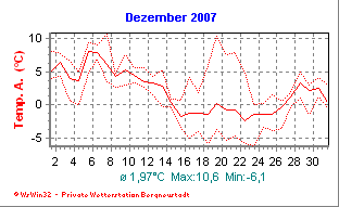 Wetter Bergneustadt - aktuell Wetter homepage Bergneustadt - Diagramme heute