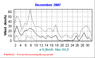 Wetter Bergneustadt - aktuell Wetter homepage Bergneustadt - Diagramme heute