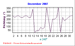 Wetter Bergneustadt - aktuell Wetter homepage Bergneustadt - Diagramme heute