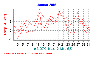 Wetter Bergneustadt - aktuell Wetter homepage Bergneustadt - Diagramme heute