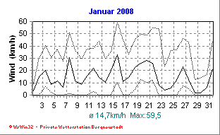 Wetter Bergneustadt - aktuell Wetter homepage Bergneustadt - Diagramme heute