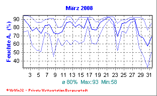 Wetter Bergneustadt - aktuell Wetter homepage Bergneustadt - Diagramme heute