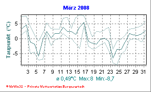 Wetter Bergneustadt - aktuell Wetter homepage Bergneustadt - Diagramme heute