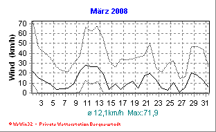 Wetter Bergneustadt - aktuell Wetter homepage Bergneustadt - Diagramme heute