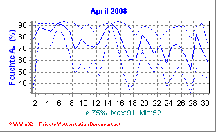 Wetter Bergneustadt - aktuell Wetter homepage Bergneustadt - Diagramme heute
