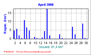 Wetter Bergneustadt - aktuell Wetter homepage Bergneustadt - Diagramme heute