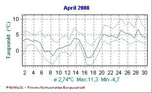 Wetter Bergneustadt - aktuell Wetter homepage Bergneustadt - Diagramme heute