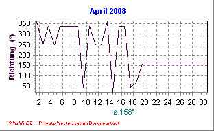 Wetter Bergneustadt - aktuell Wetter homepage Bergneustadt - Diagramme heute