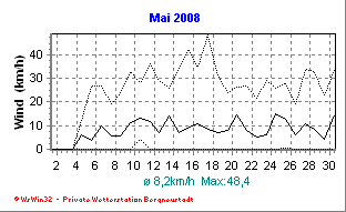 Wetter Bergneustadt - aktuell Wetter homepage Bergneustadt - Diagramme heute