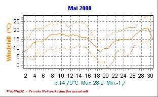 Wetter Bergneustadt - aktuell Wetter homepage Bergneustadt - Diagramme heute