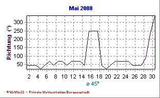 Wetter Bergneustadt - aktuell Wetter homepage Bergneustadt - Diagramme heute