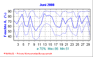 Wetter Bergneustadt - aktuell Wetter homepage Bergneustadt - Diagramme heute