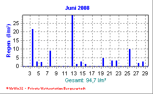 Wetter Bergneustadt - aktuell Wetter homepage Bergneustadt - Diagramme heute