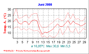 Wetter Bergneustadt - aktuell Wetter homepage Bergneustadt - Diagramme heute