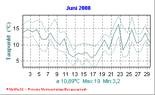 Wetter Bergneustadt - aktuell Wetter homepage Bergneustadt - Diagramme heute