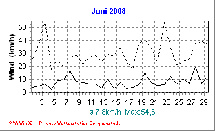 Wetter Bergneustadt - aktuell Wetter homepage Bergneustadt - Diagramme heute