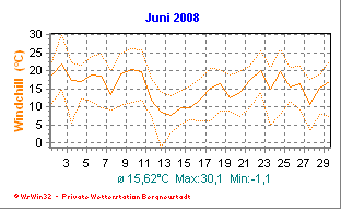 Wetter Bergneustadt - aktuell Wetter homepage Bergneustadt - Diagramme heute