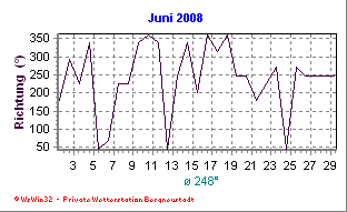 Wetter Bergneustadt - aktuell Wetter homepage Bergneustadt - Diagramme heute