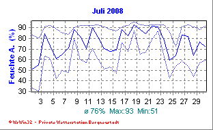 Wetter Bergneustadt - aktuell Wetter homepage Bergneustadt - Diagramme heute