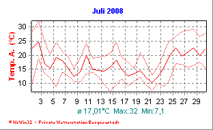 Wetter Bergneustadt - aktuell Wetter homepage Bergneustadt - Diagramme heute