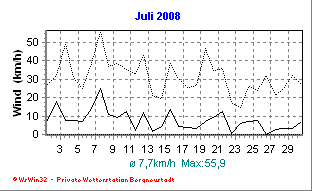Wetter Bergneustadt - aktuell Wetter homepage Bergneustadt - Diagramme heute