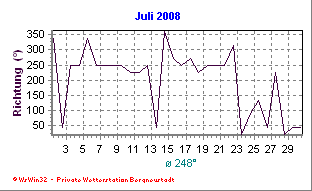 Wetter Bergneustadt - aktuell Wetter homepage Bergneustadt - Diagramme heute