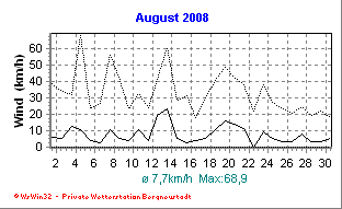 Wetter Bergneustadt - aktuell Wetter homepage Bergneustadt - Diagramme heute