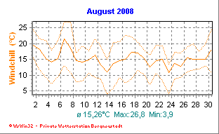 Wetter Bergneustadt - aktuell Wetter homepage Bergneustadt - Diagramme heute
