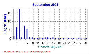Wetter Bergneustadt - aktuell Wetter homepage Bergneustadt - Diagramme heute