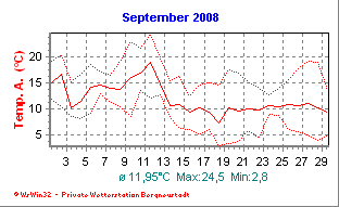 Wetter Bergneustadt - aktuell Wetter homepage Bergneustadt - Diagramme heute
