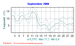Wetter Bergneustadt - aktuell Wetter homepage Bergneustadt - Diagramme heute