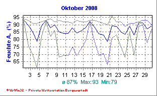 Wetter Bergneustadt - aktuell Wetter homepage Bergneustadt - Diagramme heute