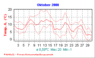 Wetter Bergneustadt - aktuell Wetter homepage Bergneustadt - Diagramme heute