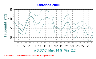 Wetter Bergneustadt - aktuell Wetter homepage Bergneustadt - Diagramme heute