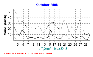 Wetter Bergneustadt - aktuell Wetter homepage Bergneustadt - Diagramme heute