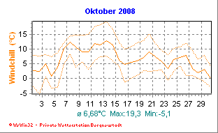 Wetter Bergneustadt - aktuell Wetter homepage Bergneustadt - Diagramme heute