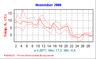 November-Diagramme noch nicht verfgbar